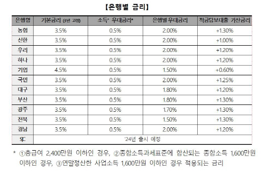청년도약계좌 은행별 금리. 은행연합회 제공.